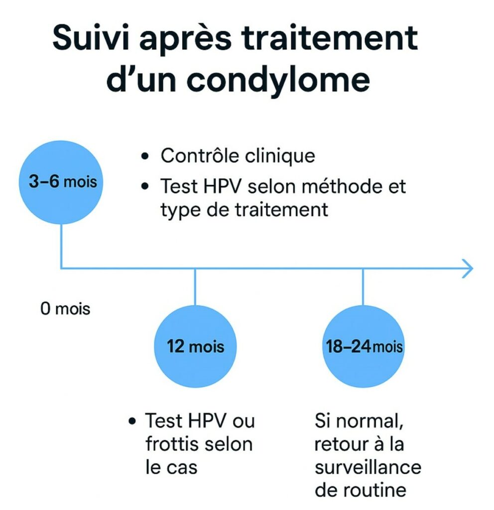 Frise chronologique de suivi post‑traitement Gianfermi