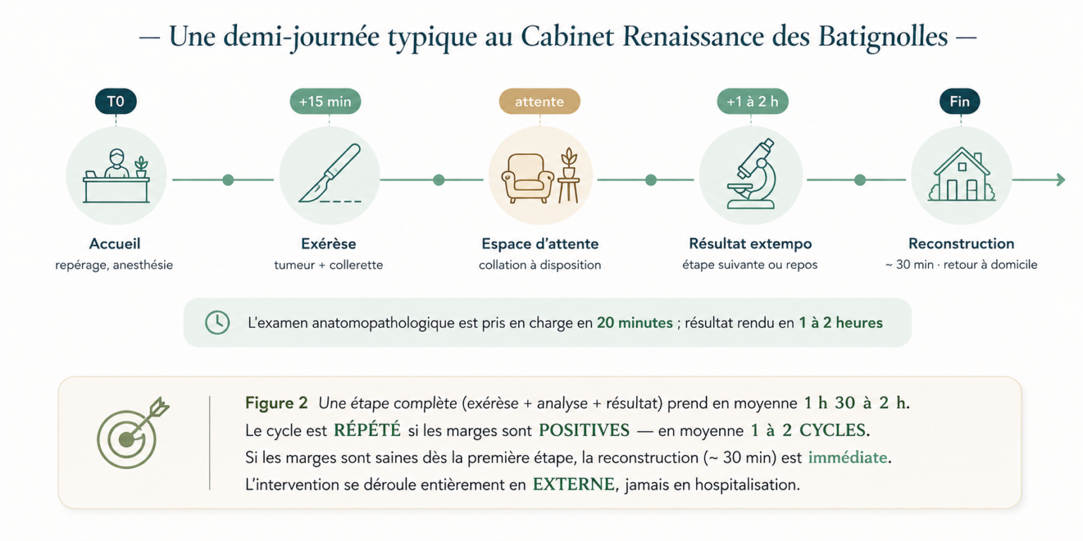 Examen anatomopathologique extemporané pour la chirurgie micrographique de Mohs